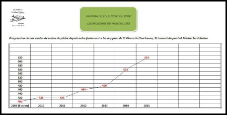 graphique ventes cartes de peche bis