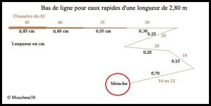 bas de ligne eaux rapides